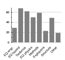 In what subject have you used data from the ISC?